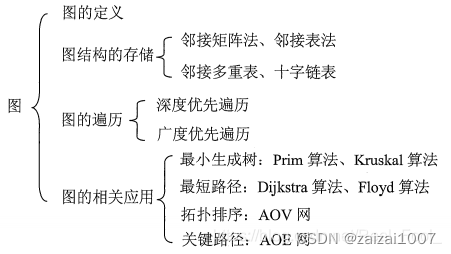 数据结构 - 图