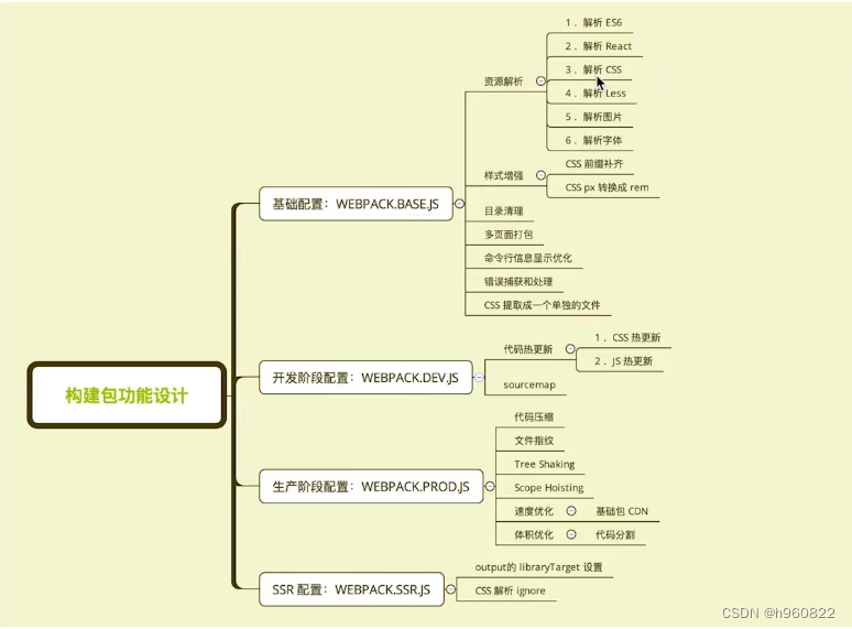 04---webpack编写可维护的构建配置