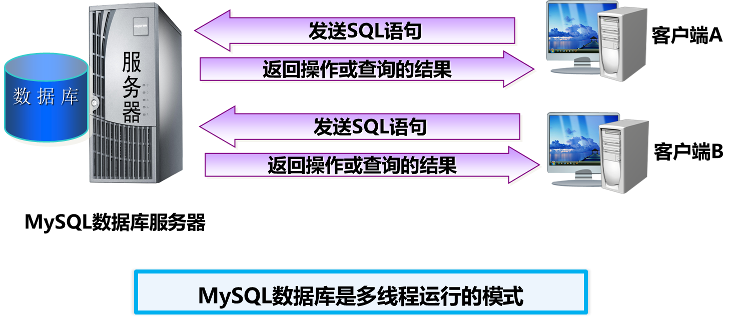 初识MySQL