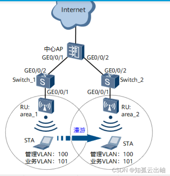 华为配置中心AP内漫游实验