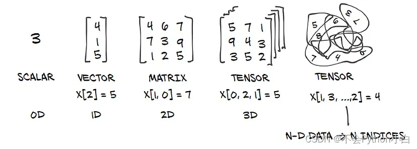 来自 Deep learning with PyTorch