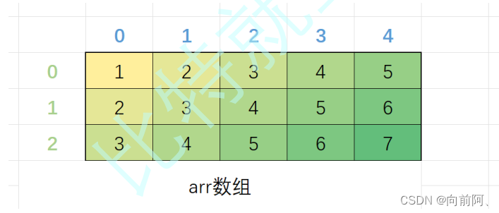 字符指针数组指针的理解