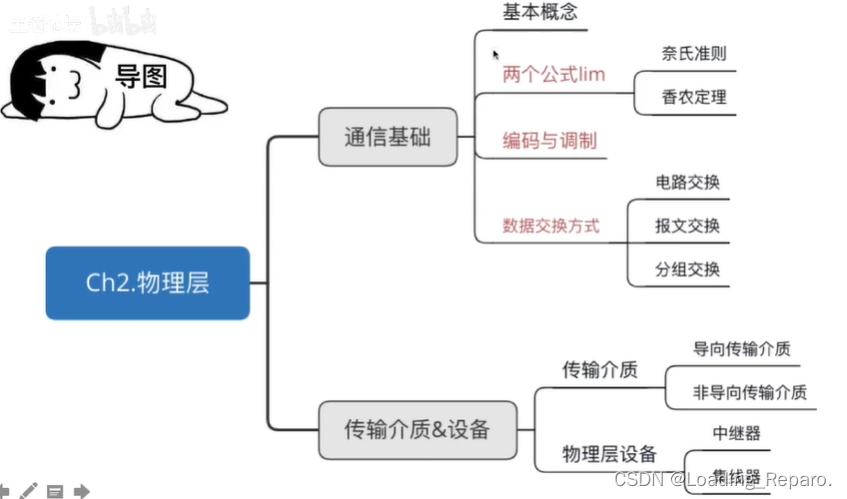 《<span style='color:red;'>计算机</span><span style='color:red;'>网络</span>》：考研 2024/3/5 <span style='color:red;'>2</span>.<span style='color:red;'>1</span>.<span style='color:red;'>1</span>-<span style='color:red;'>物理</span><span style='color:red;'>层</span>基本<span style='color:red;'>概念</span>引入