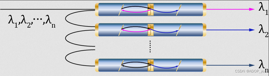 ADOP带你了解:光通信的核心:Filter-WDM器件深度剖析_滤波型wdm-CSDN博客