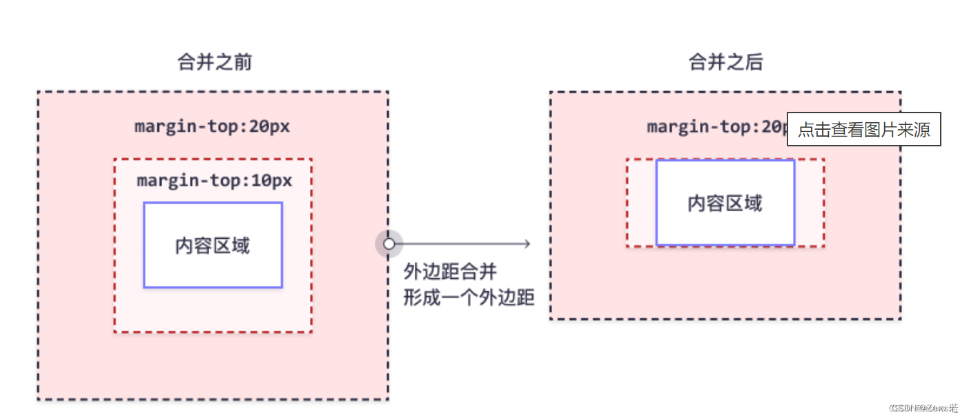 前端每日一练 ：相邻元素、嵌套元素Margin 塌陷、合并问题如何额解决？