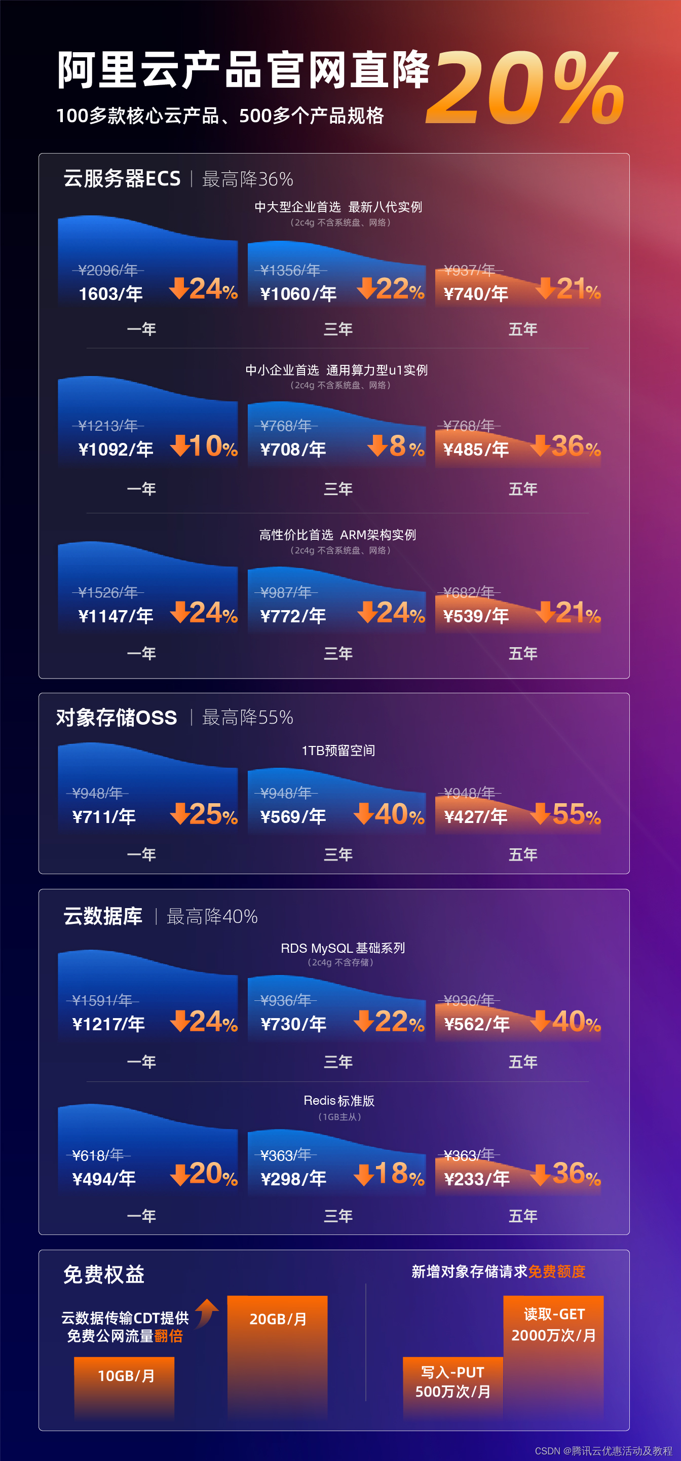 腾讯云服务器价格是否更具竞争力？