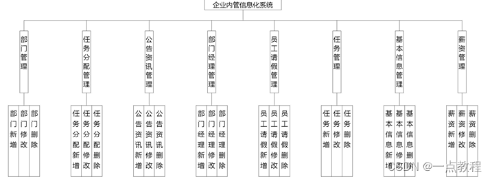 基于SpringBoot企业内管信息化系统的设计与实现