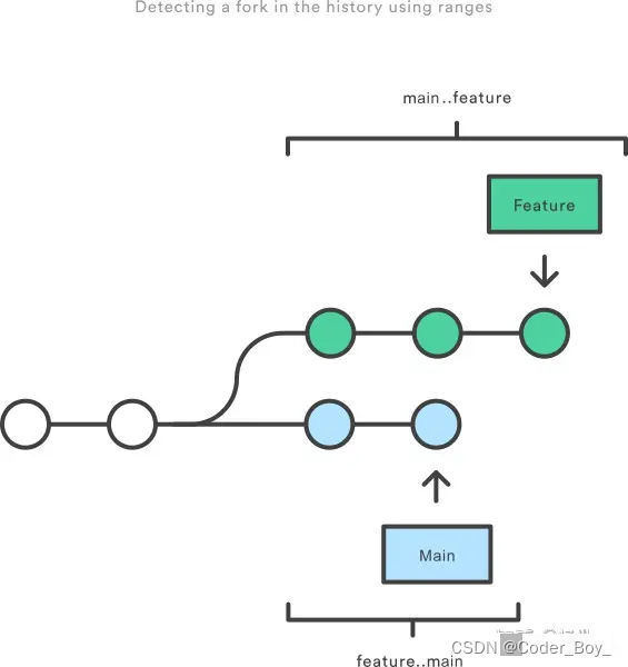 DevOps<span style='color:red;'>系列</span><span style='color:red;'>文章</span>之 <span style='color:red;'>Git</span>命令：过滤日志