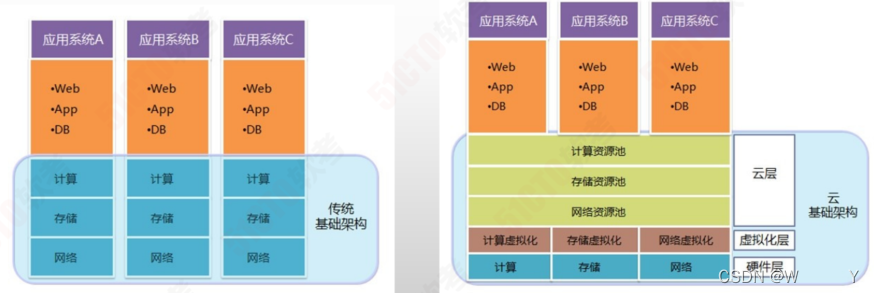 【<span style='color:red;'>架构</span>-13】<span style='color:red;'>云</span>原生<span style='color:red;'>架构</span>