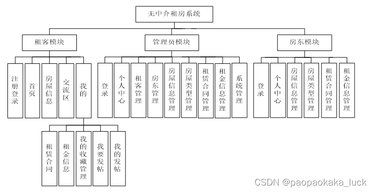 基于微信小程序的无中介租房系统