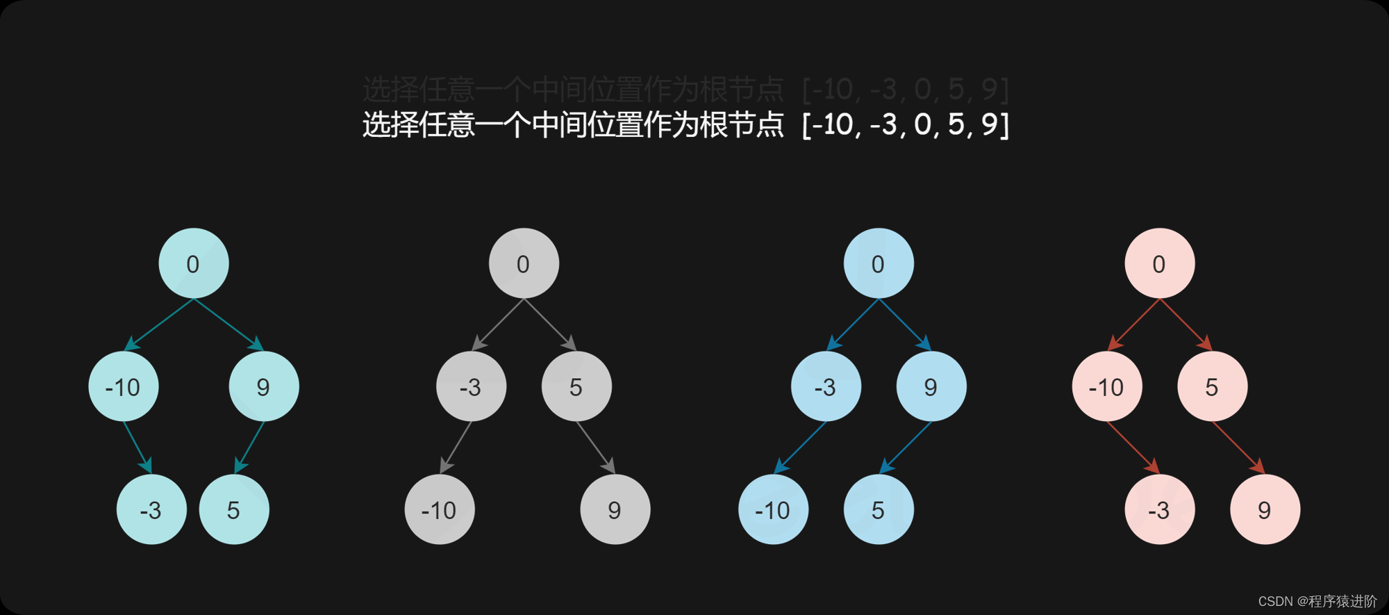 将有序数组转换为二叉搜索树[简单]