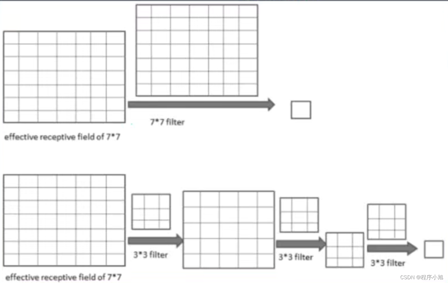 VGG论文解析—Very Deep Convolutional Networks for Large-Scale Image Recognition