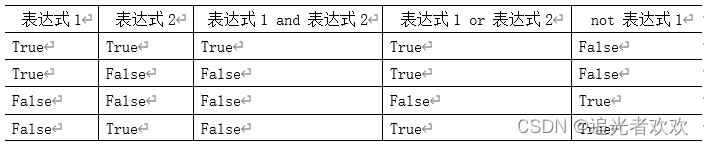 使用逻辑运算符进行逻辑运算时的结果