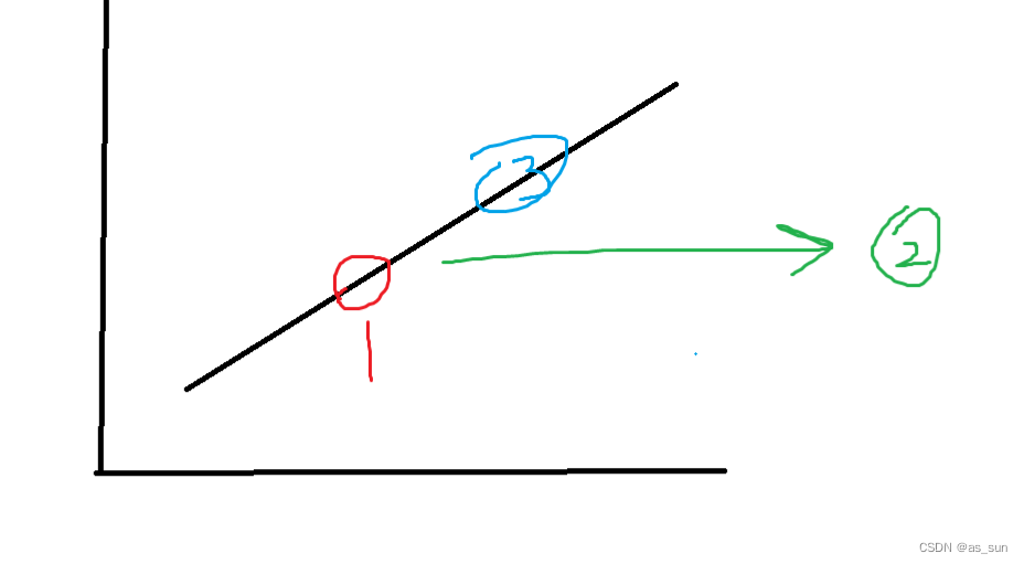 最长上升子序列模型（LIS）