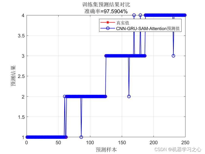 分类预测 | Matlab实现CNN-GRU-SAM-Attention卷积门控循环单元融合空间注意力机制的数据分类预测