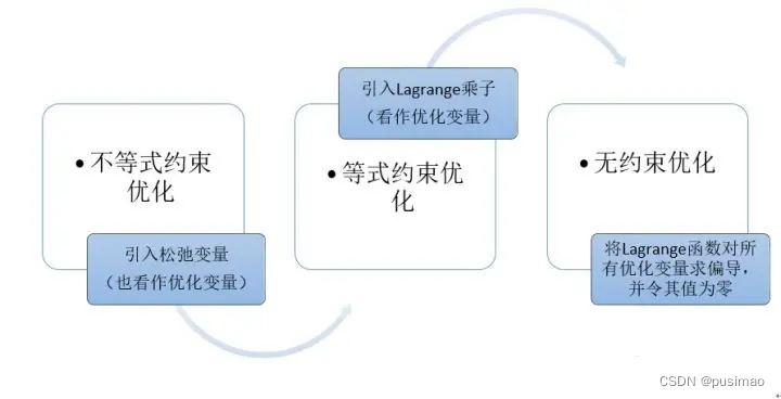 2 不等式約束優化問題而我們現在面對的是不等式優化問題,針對這種