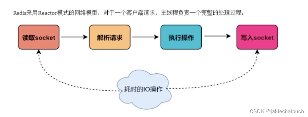 Redis是单线程还是多线程？