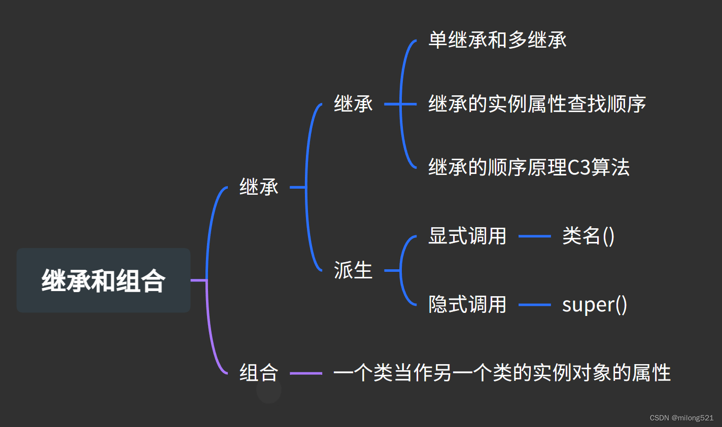 Python 面向对象之继承和组合