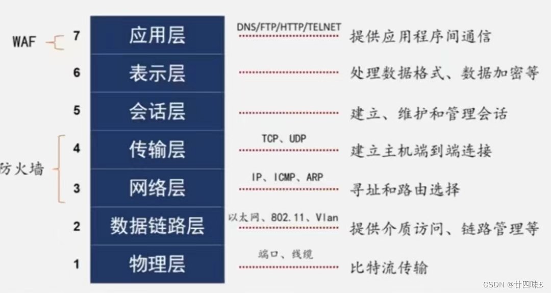 计算机网络参考模型