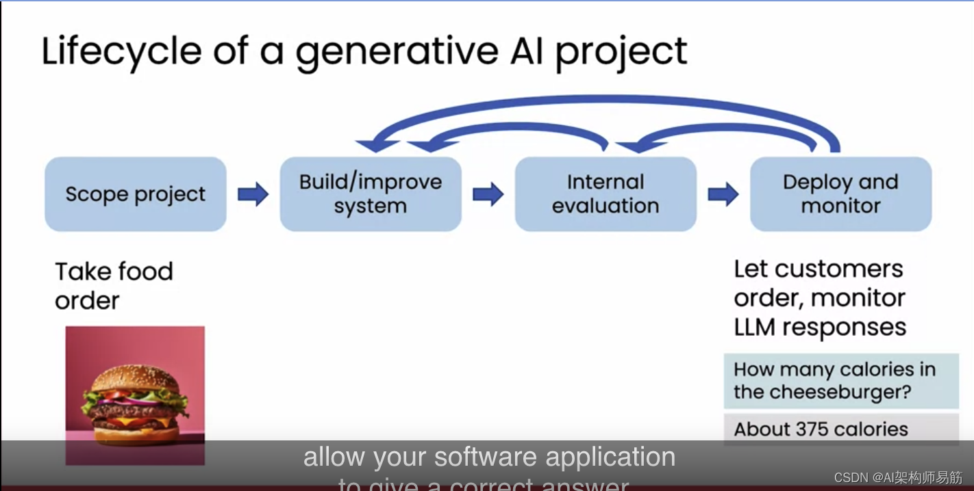 翻译: 生成式人工智能项目的生命周期 Lifecycle of a generative AI project