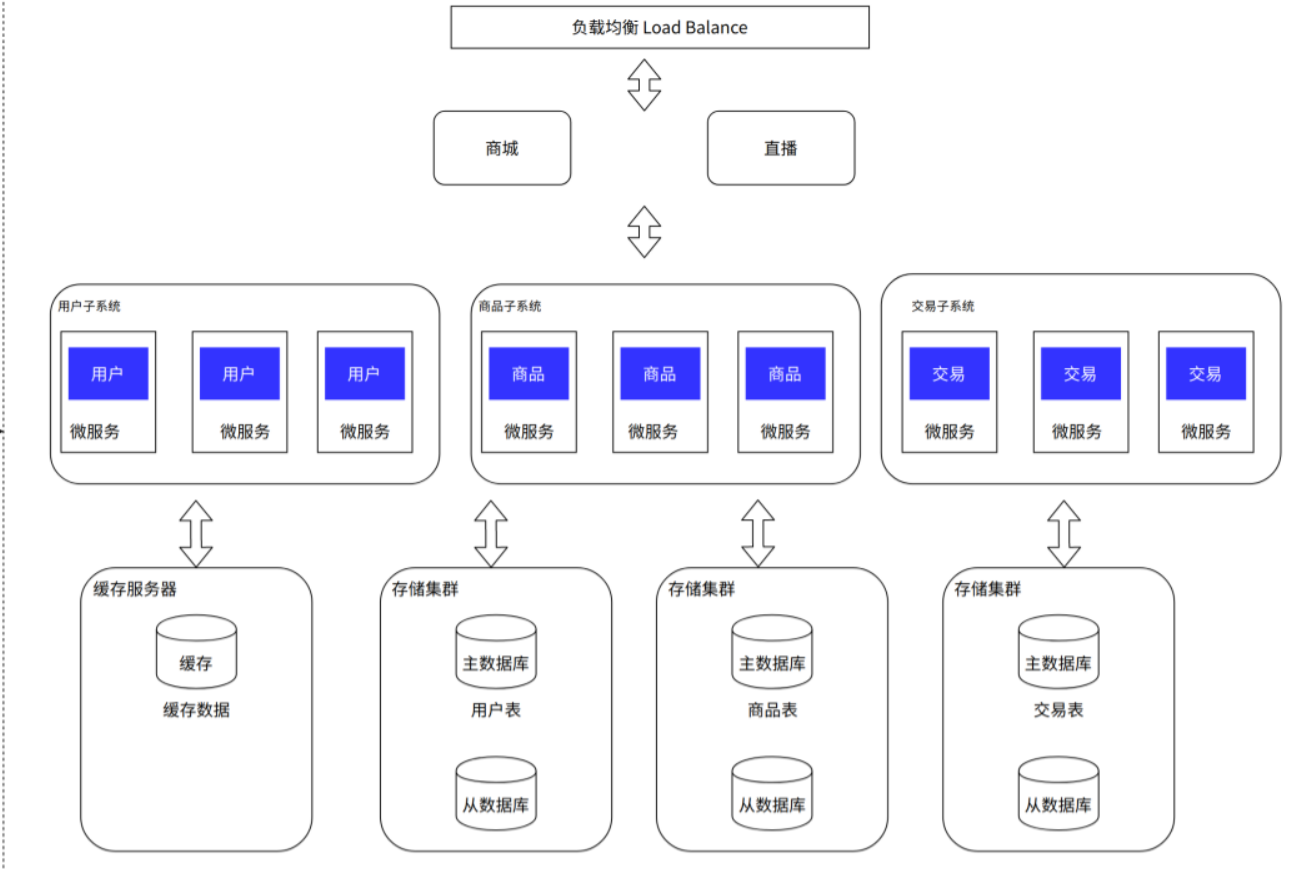 【redis】服务器架构演进