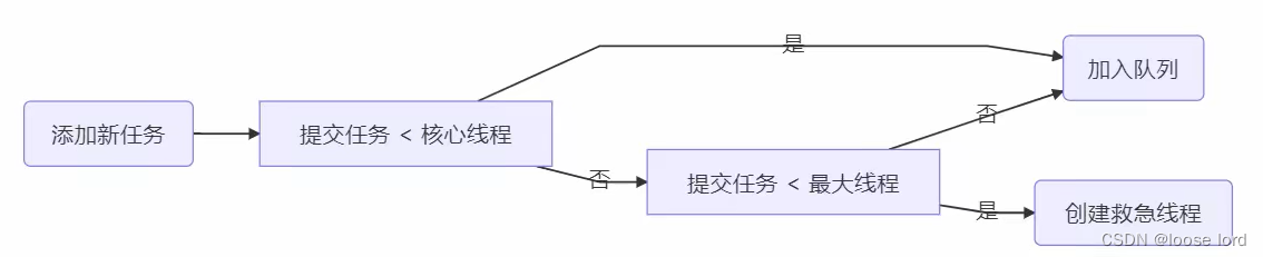 并发学习27--多线程 Tomcat 线程池