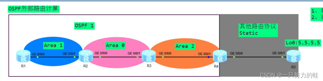 六、<span style='color:red;'>OSPF</span><span style='color:red;'>外部</span><span style='color:red;'>路</span><span style='color:red;'>由</span>