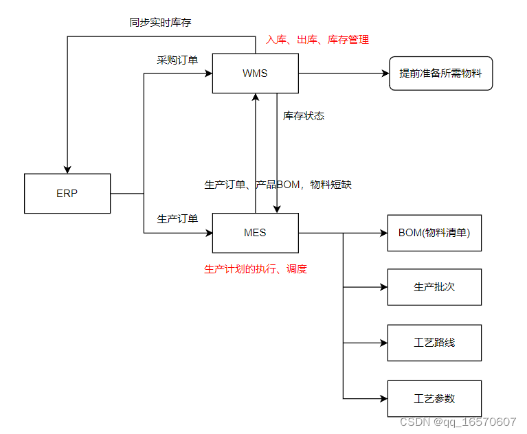 ERP与MES与WMS集成