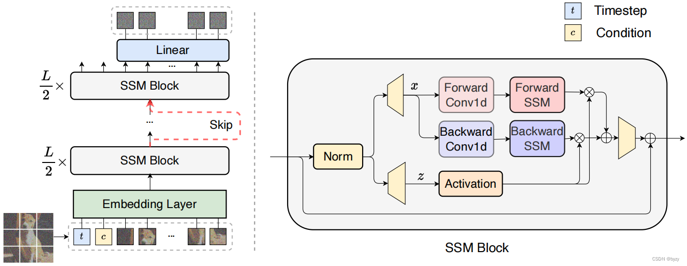 【论文笔记】Scalable Diffusion Models with State Space Backbone