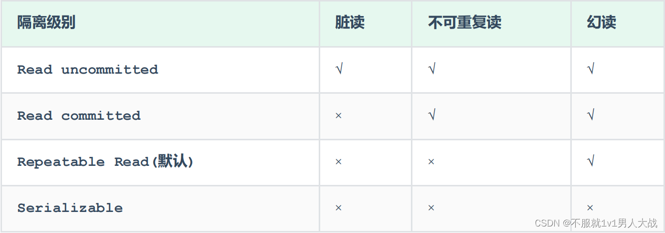 mysql事务 事务并发问题 隔离级别 以及原理