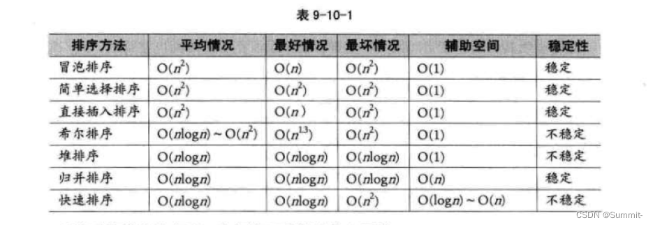 嵌入式学习——数据结构（哈希、排序）——day50