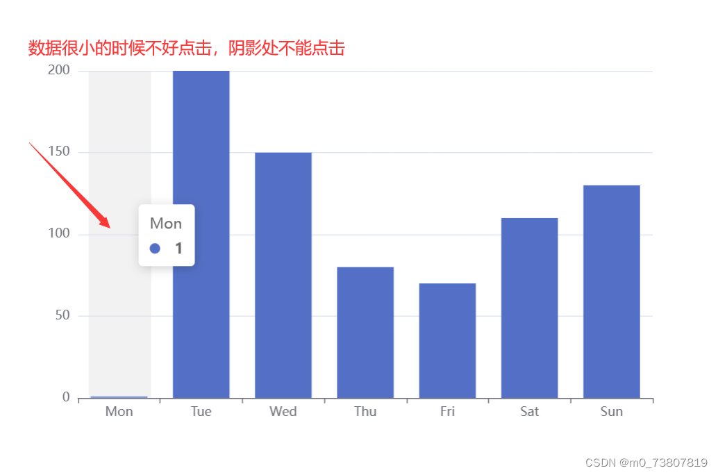 在React中echarts通过点击柱状图阴影触发点击事件