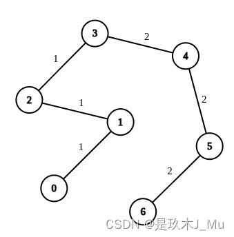 LC 2846. 边权重均等查询