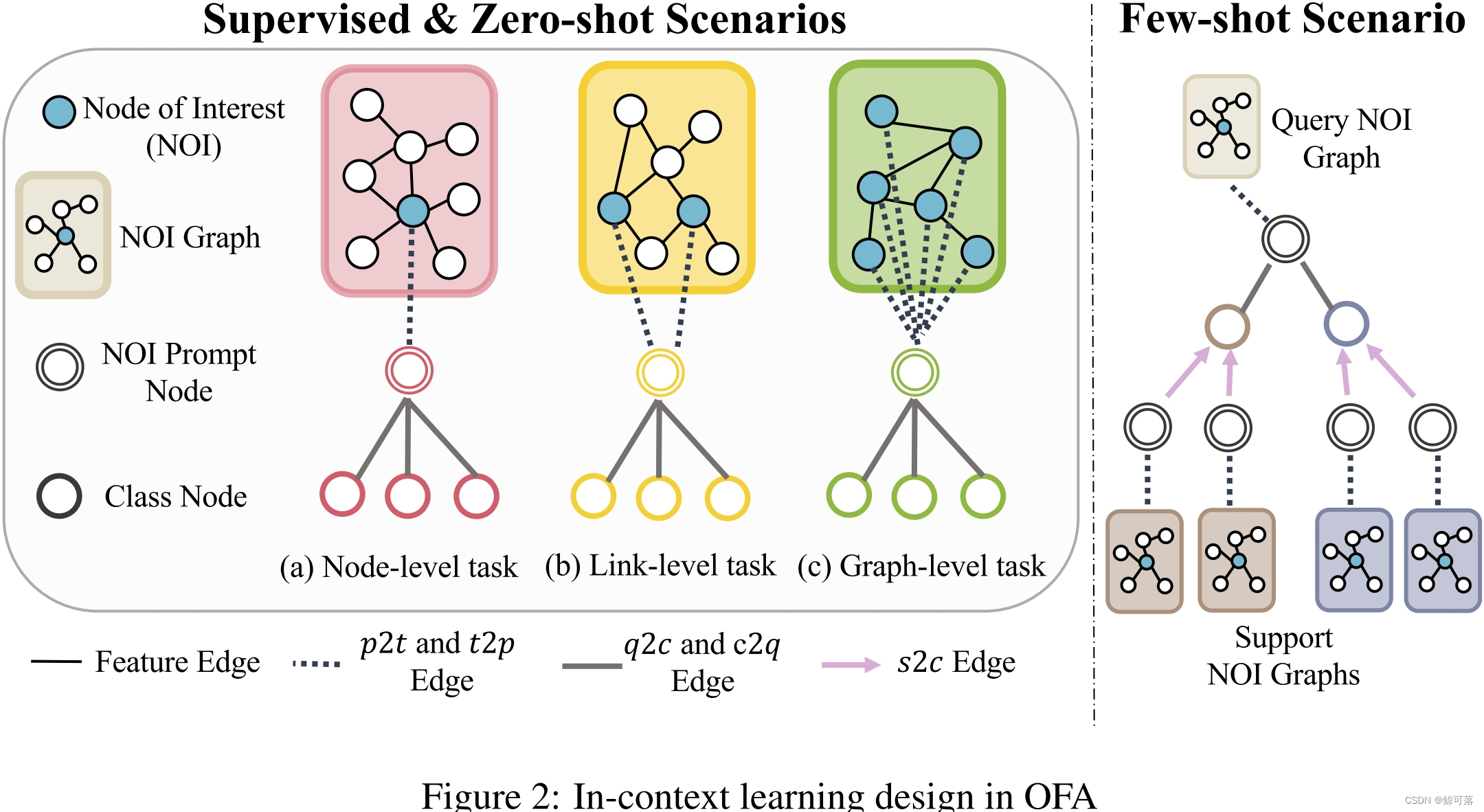 【论文阅读】One For All: Toward Training One Graph Model for All Classification Tasks