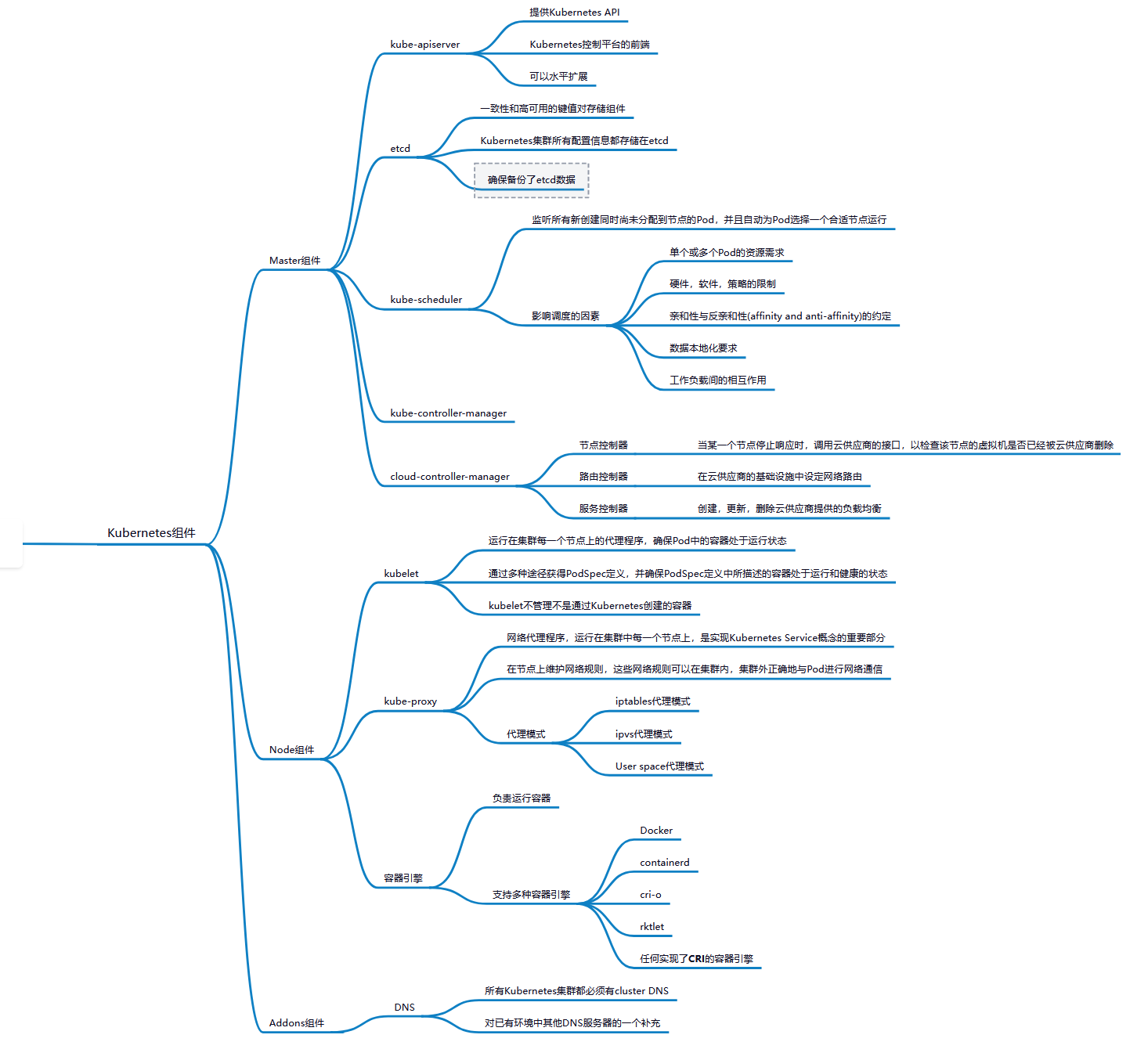 Kubernetes组件