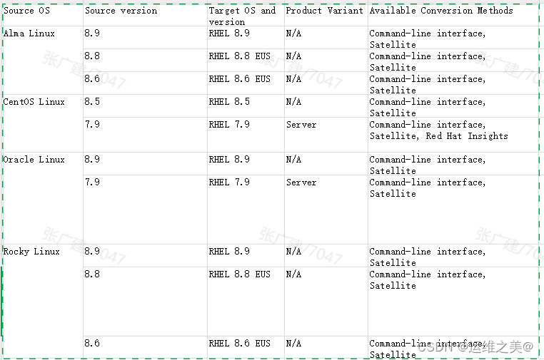 CentOS7用convert2rhel转Redhat7