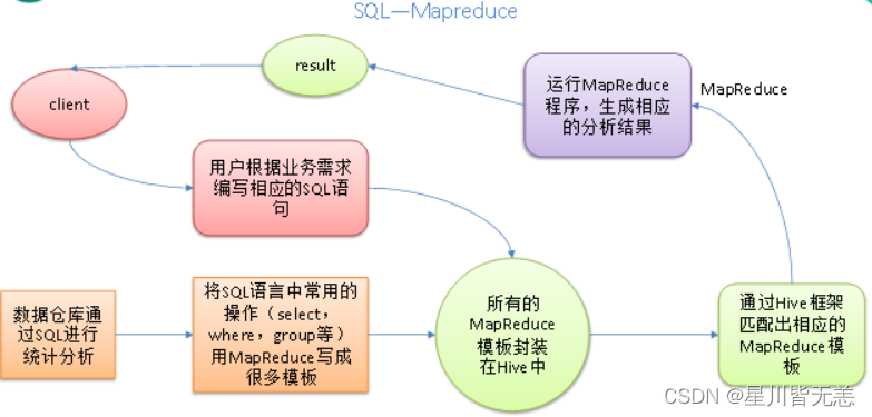 大<span style='color:red;'>数据</span>技术之Hive（<span style='color:red;'>超级</span><span style='color:red;'>详细</span>）