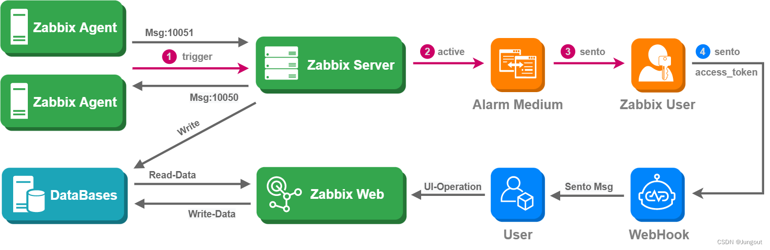 Zabbix6.0容器化部署(Docker-Composed)