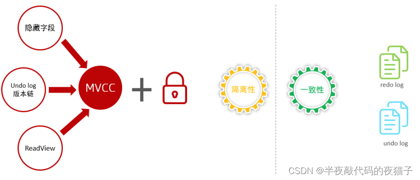 MySQL数据库进阶第六篇（InnoDB引擎架构，事务原理，MVCC）