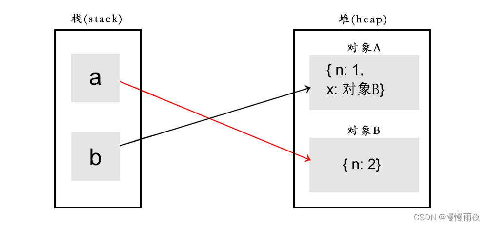 JavaScript中的连续赋值问题a.x = a = {n:2}