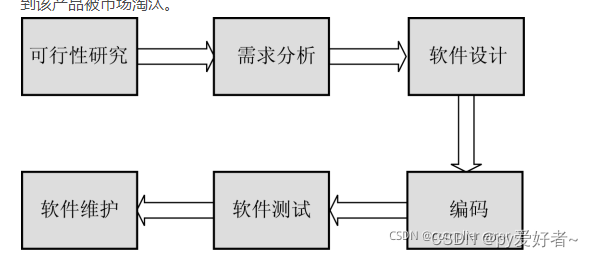 <span style='color:red;'>软件</span><span style='color:red;'>工程</span>（最简式<span style='color:red;'>总结</span>）