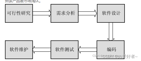 软件工程（最简式总结）