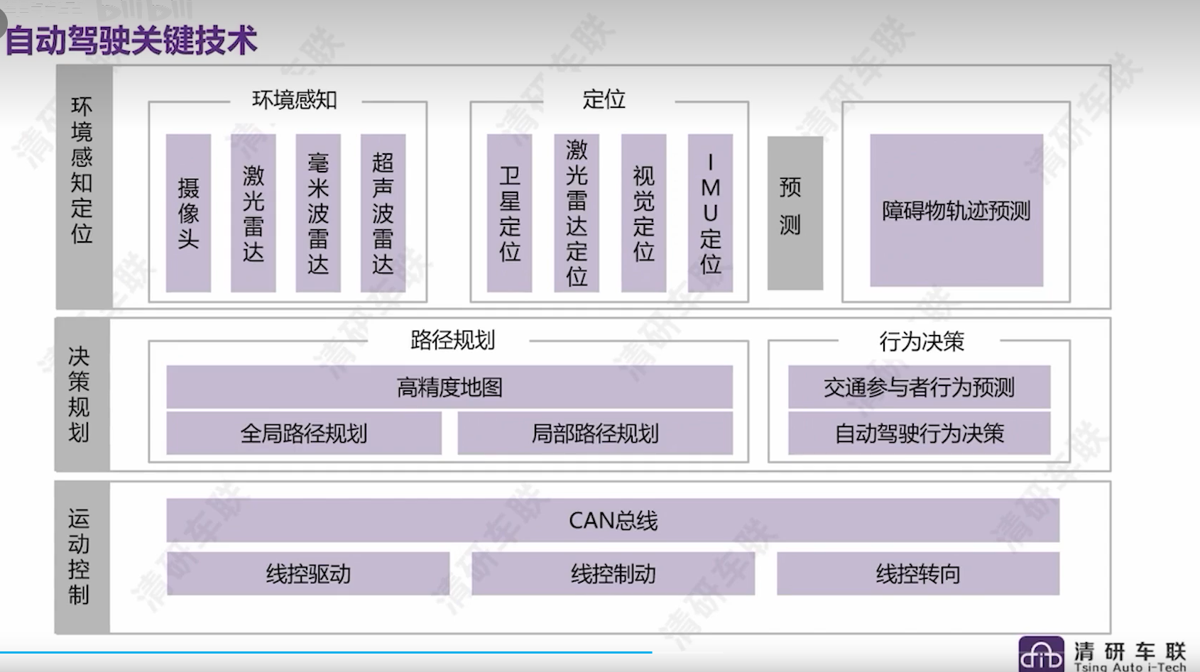 自动驾驶规划与控制技术解析