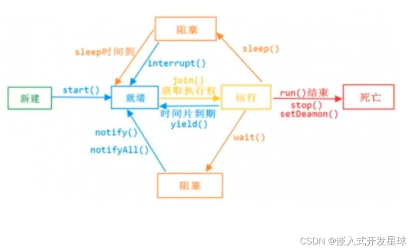 嵌入式linux中线程编程实现详解