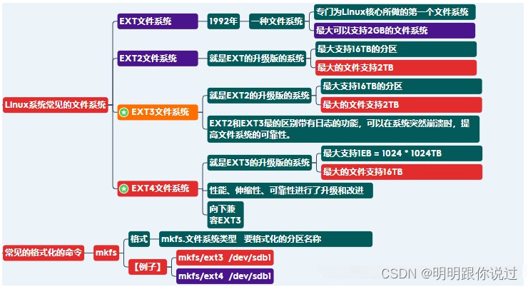 Linux 文件系统 ext4、xfs等详解