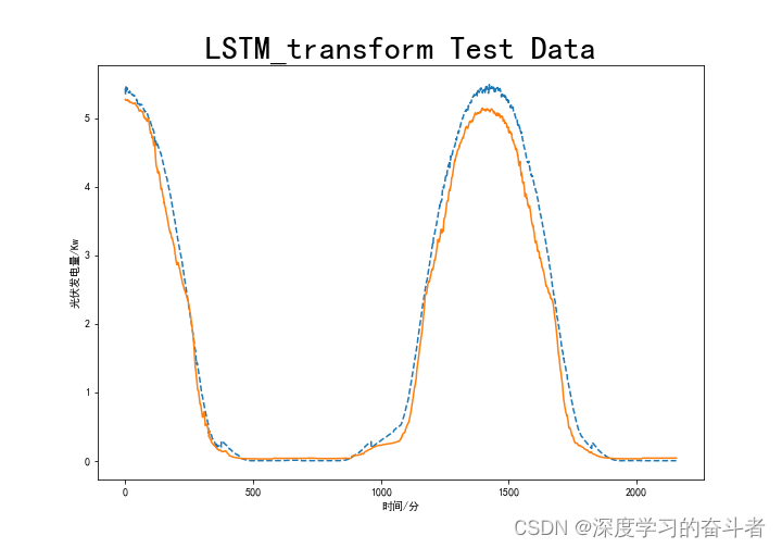 基于光伏电站真实数据集的深度学习预测模型（Python代码，深度学习五个模型）