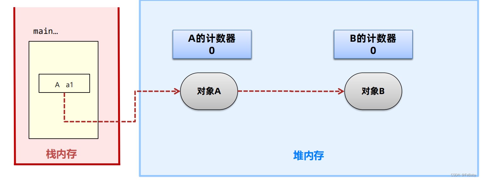 【JVM】如何判断堆上<span style='color:red;'>的</span><span style='color:red;'>对象</span><span style='color:red;'>没有</span>被引用？