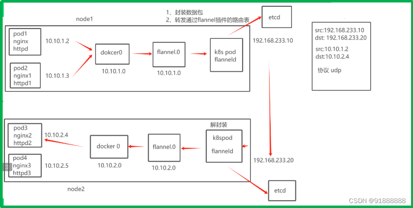 k8s的二进制部署和网络类型-CSDN博客