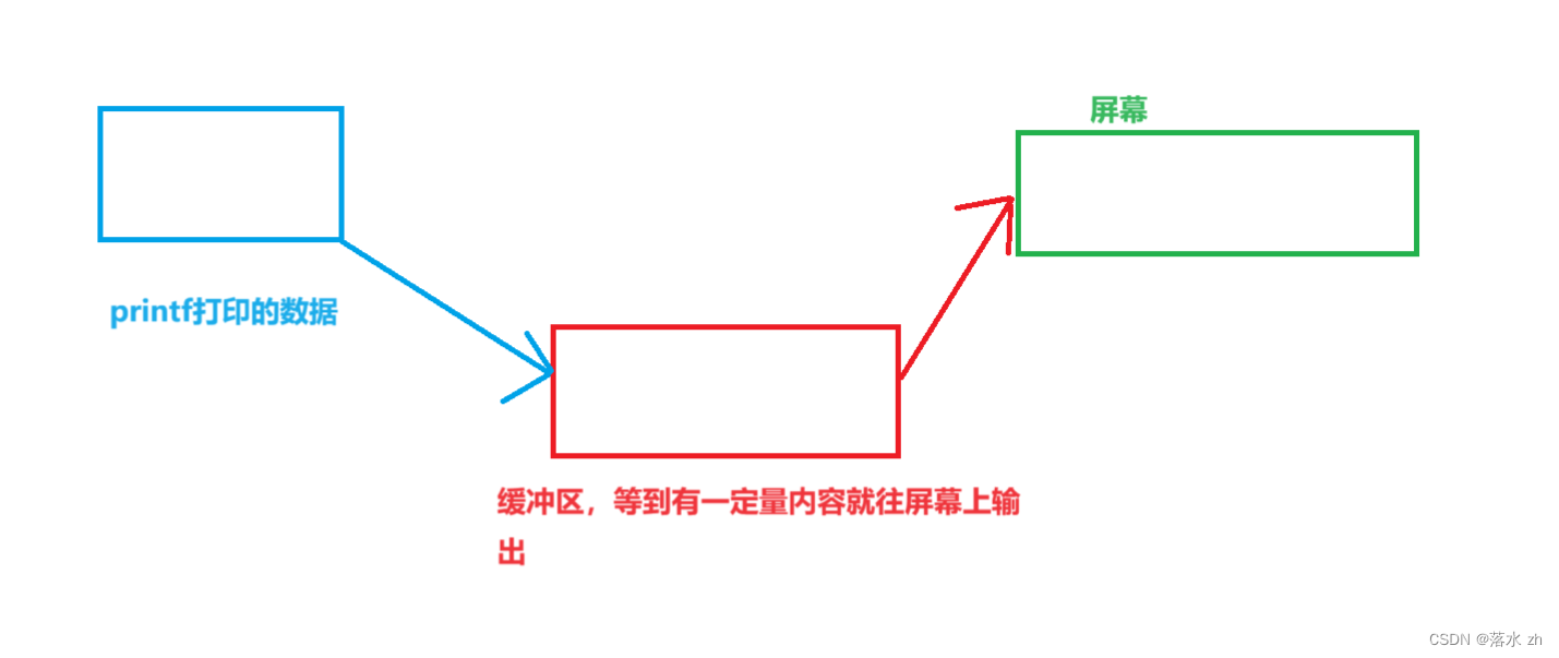 <span style='color:red;'>Linux</span>——<span style='color:red;'>缓冲区</span><span style='color:red;'>与</span>FLIE*<span style='color:red;'>的</span>原理简单实现