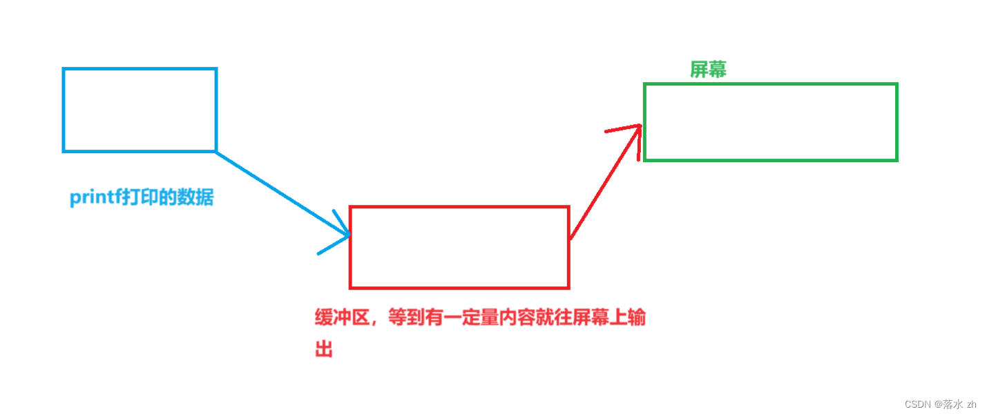 Linux——<span style='color:red;'>缓冲区</span>与FLIE*的<span style='color:red;'>原理</span>简单实现